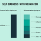 Illustration for article titled Why You Should Never Diagnose Yourself Using WebMD